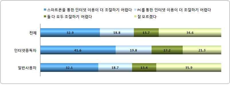 제 3 장조사결과분석 인터넷중독자및일반사용자모두채팅및메신저이용목적으로스마트폰을가장많이 이용하는것으로나타남 < 그림 3-83> 청소년인터넷중독수준별스마트폰주이용목적 ( 중복응답, %) PC(18.8%) 보다는스마트폰을통한인터넷이용 (32.9%) 이더조절하기어려운것으로나타남스마트폰을통한인터넷이용이더조절하기어렵다는응답이인터넷중독자 41.%, 일반사용자 (32.