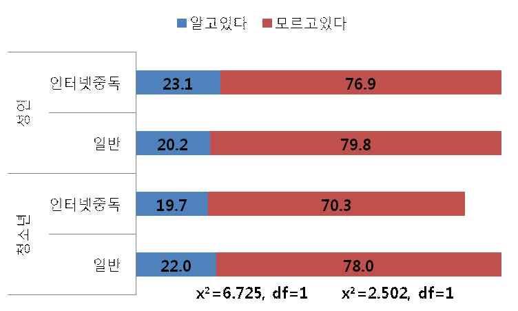 제 4 장정책시사점 < 그림 4-5> 연령별인터넷중독여부에따른인터넷중독문제 전문상담기관인지여부 < 그림 4-6> 연령별인터넷중독여부에따른향후인터넷중독 전문상담기관의도움을받을의향에대한의견비율 제 4 절인터넷중독취약계층청소년에대한협력적대응전략필요