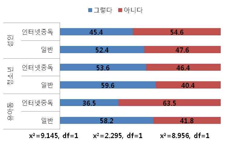 가정유형별로인터넷중독용어의인지여부를물어본결과에서는다문화가정이중독집단및일반집단모두에서상대적으로인지도가낮은것으로나타남 출처 : 본실태조사 < 그림 4-7> 가정유형별인터넷중독비율 < 그림 4-8> 가정유형별인터넷중독용어인지여부