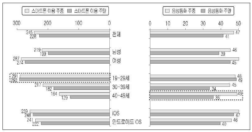 3% 로, 스마트패드이용률은 16.9% 로예상되어전체스마트기기이용률이 70.