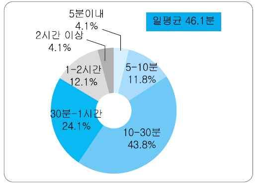 참조 : PDF(probability density function, 확률밀도함수 ) 스마트폰이용행동의복잡성과분산성으로인해정확한행동측정에어려움이있으며, 이용자들스스로자기통제의기준을설정하는데도어려움이있음 출처 : 방송통신위원회 (2011).