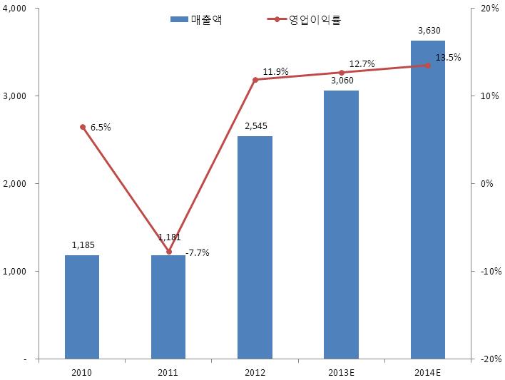 사상최대실적이어가며성장가속화전망 글로벌 LTE 투자확대로해외매출비중높은동사에수혜지속될전망 올해글로벌 LTE 설비투자가전년대비 3배가량확대된 250억달러로전망됨에따라실적개선세가이어질것으로판단되며, 특히미국과일본시장의 LTE 가입자확대로 2013년에도사상최대실적달성이기대된다.