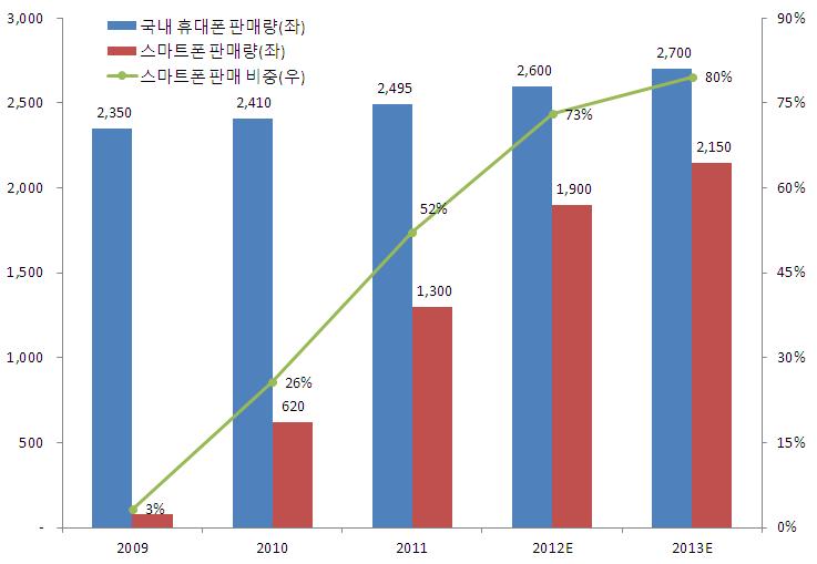 글로벌 LTE 가입자수고속성장전망 2012년 8월 30일 isuppli가공개한보고서에따르면, 2012년글로벌 LTE 가입자수가 2011년대비 4배증가한 7,330만명, 2013년에는 2012년대비 181% 증가한 2억 570만명을기록하며고속성장을거듭해 2016년에는 12억명을기록할것으로전망된다.