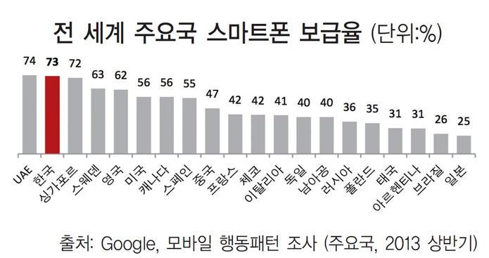 03 스마트폰없는사람없는대한민국, 이젠모바일시대 바이럴마케팅 (m) 모바일마케팅 모바일검색량이 PC 보다 6 배 (6.