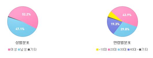 대가과반수이상남녀비율균등 비용 ( 월 ) : 1 위 : 2 만원, 2 위 : 1.