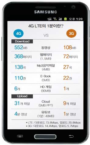 LTE 의최대장점은속도 4G(LTE) 는 3G 대비다운로드속도및업로드속도크게개선. 동영상다운로드의경우 5 배이상빠름 4G(LTE) 는진정한 4G 인 LTE-advanced 로가기위한과도기단계. LTE-advanced 는 2013 년에서비스예정 4G(LTE) 의최대장점은속도전 3G vs.