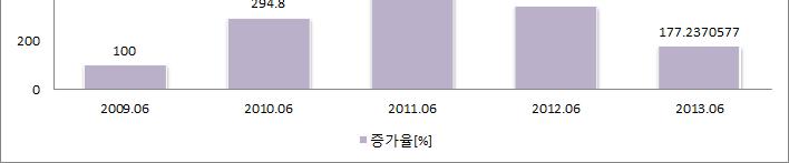 현황 트래픽증가량및증가율 Mobile Traffic Statistics (Korea) Traffic [TB]/Month Increasing Rate [%]/Year Monthly