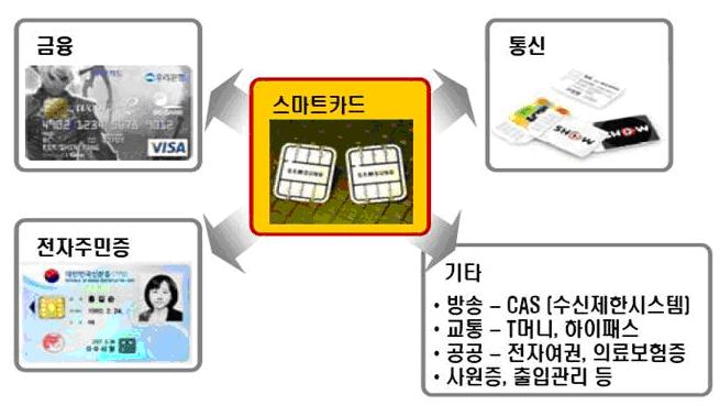 도표 31 도표 32 연도별매출액추이및전망 ( 억원 ) 9 8 7 6 5 4 3 2 1 금융통신교통방송기타 29A 21F 211F 212F 213F 214F 도표 33 도표 34 ( 억원 ) 8 7 6 5 4 3 2 1 국내스마트카드시장규모 금융통신교통방송 하이스마텍 2% 임포트러스트 5% 코아게이트 3% 금융부문스마트카드시장규모및점유율 케이비테크놀로지