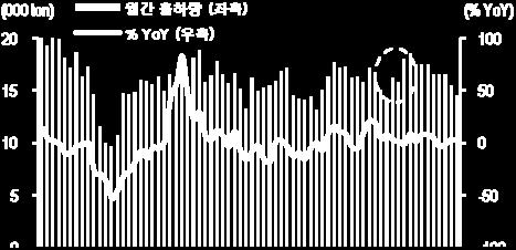 당사는 1 분기 7 억원, 2 분기 3 억원반영을가정하였다. 따라서성과급지급에따른일회성비용이없다면, 213 년 1 분기영업이익은전년동기수준인 3 억원을기록했을것이다. 213 년 1, 2 월출하량은각각 1.