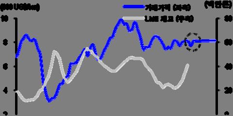 1 월판매가격 (12 월 LME 평균가격 ) 은 7,99 달러, 2 월판매가격 (1 월 LME 평균가격 ) 은 8,5 달러, 3 월판매가격 (2 월 LME 평균가격 ) 은 8,7 달러를기록했다.