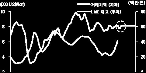 그러나 3 월 LME 구리가격이 7,7 달러수준으로급락하면서분기말가격이분기초가격보다낮아질전망이기때문에재고평가손실발생은불가피할전망이다. 1분기실적추정요약 1Q13F 시장컨센서스 ( 십억원 ) % YoY % QoQ 차이 매출액 547 2.5 (13.3) 537 1.