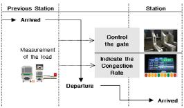 IoT 를접목한지하철객차내혼잡도평준화시스템설계 (a) 1~3 Gate (b) 4~6 Gate Fig. 2. Structure of The System (c) 7~8 Gate (d) 9~10 Gate Fig. 1. Gate Status of Sadang Station 4. IoT를접목한혼잡도평준화시스템 4.