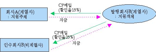 후의지연이자 ( 당해회사일반적자금조달방법기준 : 예 ) 3 년만기회사채수익률 ) 에대한약정이되어있어야하고, 채권회수시약정된지연이자를수령해야한다. 공동광고시광고비배부는광고에따른수혜의정도에따라배부하여야한다. 예를들면, 전년도해당매생액비율로분담율을산정하고, 소비재와중간재구분에따라가중치를부여하여계산 ( 소비재 2+ 중간재 1) 하는방법등 바. 부당한자산.