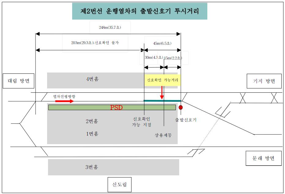 Ⅳ. 국내사고사례 2 투시거리관련 1983년건설당시 248M이었으나 2006년 6월 PSD설치후약 45M로제한됨 권고사항 기관사가신호확인하는규정을철저히준수토록조치