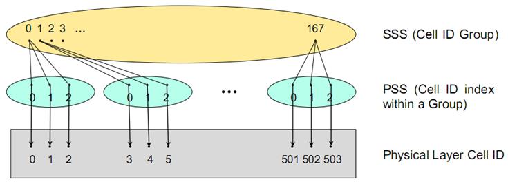 Physical Signals-PSS and SSS 504 unique physical-layer cell identities 168 unique physical-layer