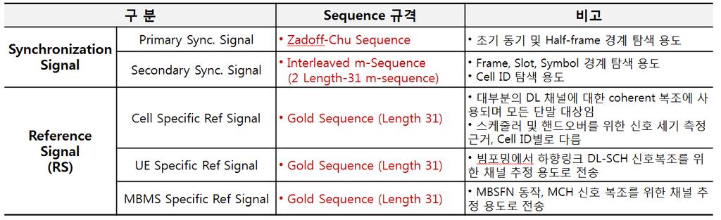 Physical Signals-Summary Source),