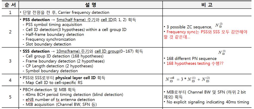 Physical Signals-Cell Search Procedure Source),