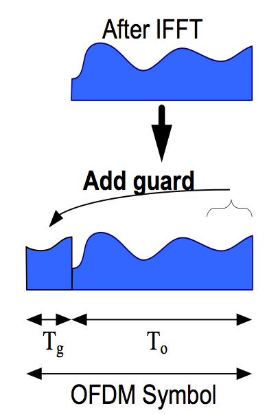 OFDM Cyclic Prefix After IFFT, a guard band (cyclic prefix) is added at the beginning Guard time