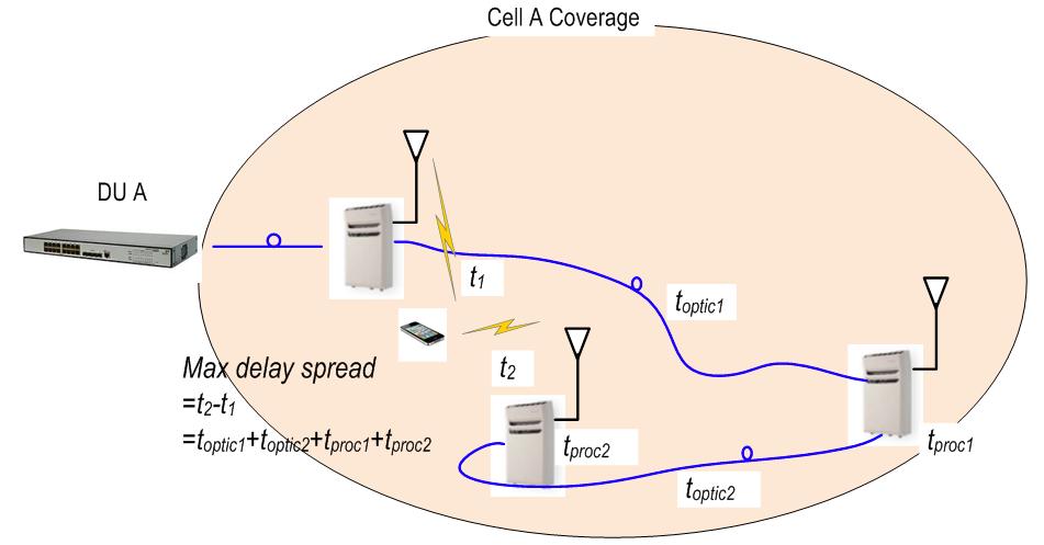 OFDM Cyclic Prefix Guard time duration > channel