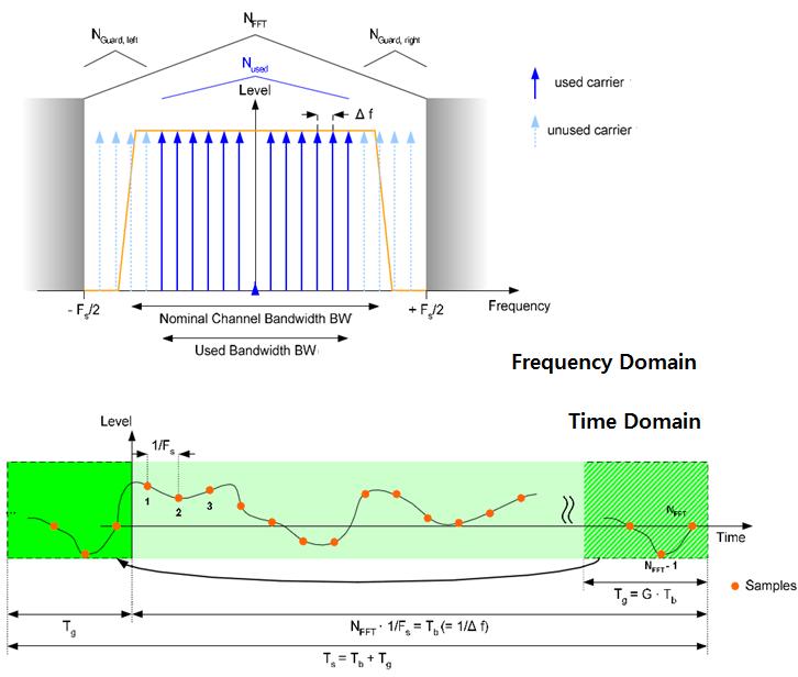 OFDM