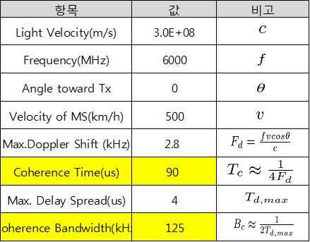 OFDM in LTE OFDM parameters should be optimized considering UE s