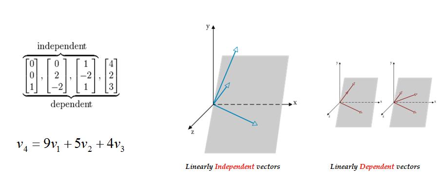 Linear Independent One vector can be