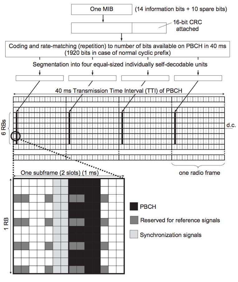 Physical Channels-PBCH Broadcast MIB Should be reached over entire cell The coded BCH