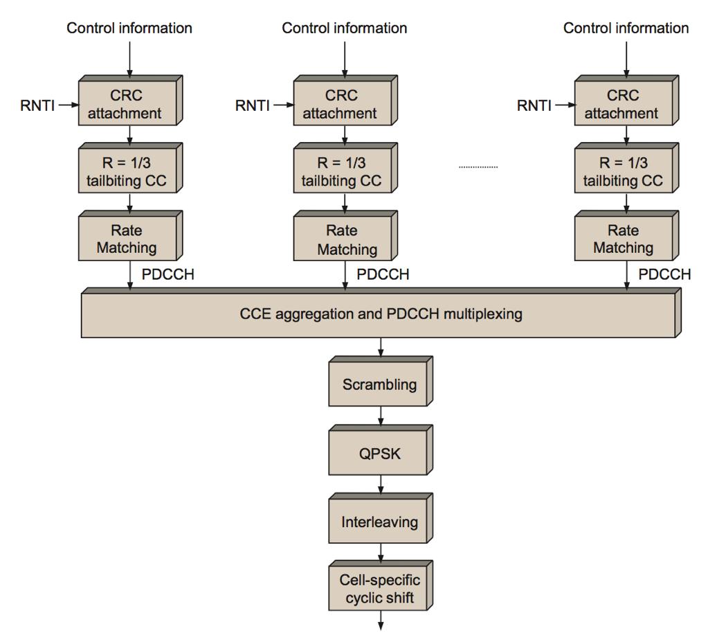 Physical Channels-PDCCH The identity of the terminal (or terminals)