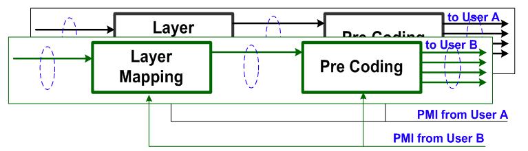 Physical Channels-PDSCH Transmission Mode 5: Multi-User MIMO (MU-MIMO) Transmit different streams of data simultaneously on the same RB(s) by exploiting the spatial dimension of the radio channel.