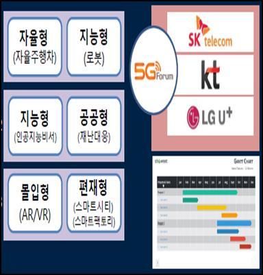 현재몰입형초실감가상현실영상등초고속서비스제공이가능한지상 항공이동체지원초광대역밀리미터파기반고신뢰자율네트워크기술과이기종네트워크환경에서글로벌주파수조화및상호운용성이확보된 5G 융합서비스테스트베드구축을후보연구내용으로추진중이다.