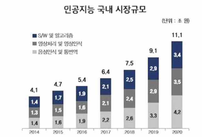 국내시장규모ㅇ국내인공지능시장규모는 2016년 5조4,000억원에서 2020년 11조 1,000억원에달할것으로추정됨 - 제조사 ( 삼성, LG), 통신사 (SKT, KT), 인터넷기업 ( 네이버, 카카오 ) 등을중심으로 AI 음성인식및통번역분야시장에진입함에따라관련시장이급성장할것으로예상됨 < 표 8> 인공지능국내시장규모 출처 : 미래창조과학부, 2017.