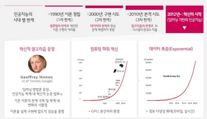 - 현재인공지능플랫폼은스마트스피커나몇몇스마트폰정도에서만나볼수있는수준이지만, 다양한영역에서의활용이가능하고, 어디든적용될수있어그동안활용되지못했던공간에서의활용이가능함ㅇ그러나, 인공지능 (AI) 플랫폼기술에있어소수독점, 프라이버시이슈, 알고리즘견제와윤리의문제가대두되고있음 2.