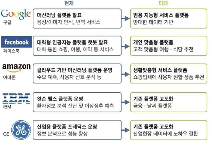 ㅇ주요 IT 기업들은인공지능 (AI) 을플랫폼화하여다양한산업에서혁신을만들며 산업생태계를주도하고자하며,