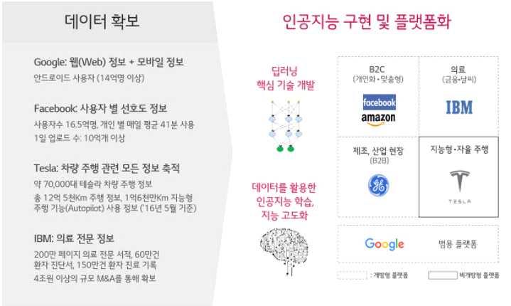 해외인공지능플랫폼산업현황 < 표 1> 해외주요기업인공지능 (AI) 플랫폼 * 출처 : 한국일보 (2016.5.