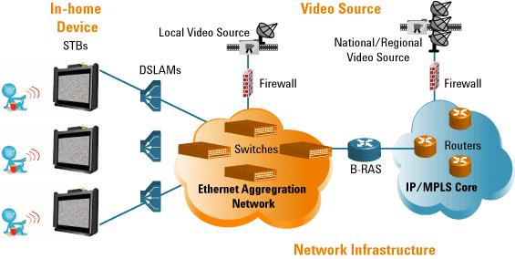 IPTV or TV