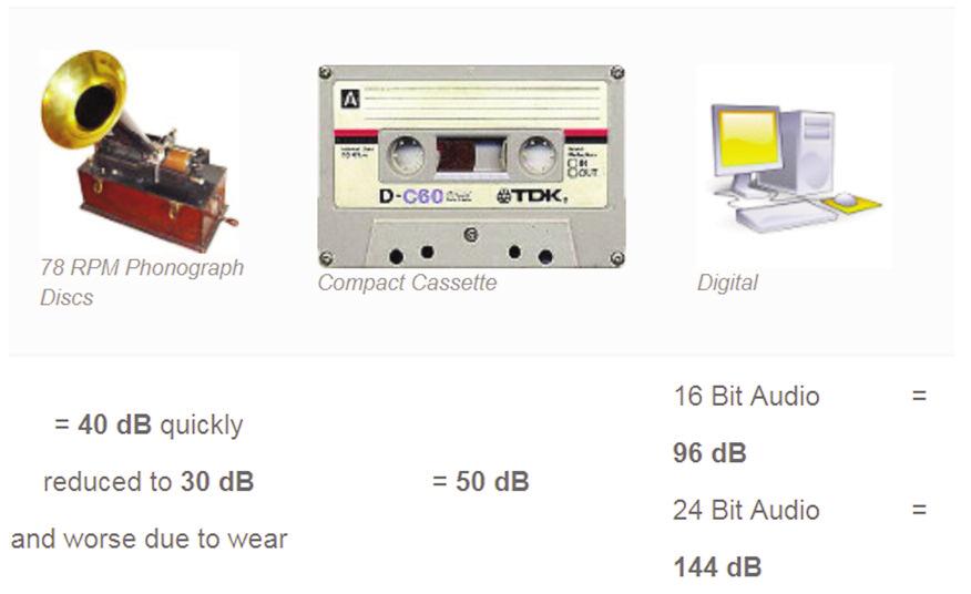 312 특집 : 하이브리드오디오 < 그림 3> 재생방식에따른다이나믹영역 한편다이나믹영역은소리의재생이나저장방식과매체에따라서도차이가있으며, 구형포노그라프는약 30~40dB, 카세트테이프는약 50dB 정도이나디지털오디오에서는인코딩비트수에따라더욱그범위가넓어졌으며, 16bit 에서는약 96dB, 24bit 에서는약 144dB 로아날로그매체들에비해비약적으로증대되었다.