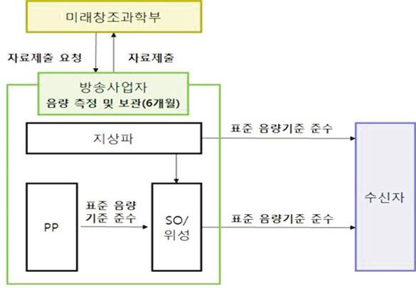 착해진텔레비전음량레벨 315 방송법및기술기준과는별도로음량측정및관리를위한보다상세한내용은 TTA에서기술표준으로제정되었으며, 두건의제정및 1회의개정이있었으며, 그내용은다음과같다 [13][14]. 가. 표준번호 : TTAK.KO-07.