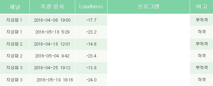 318 특집 : 하이브리드오디오 < 표 5> Loudness 기술도입전후비교 다고평가된다. < 그림 7> 은 2011 년, 2013 년및 2015 년도에측정비교된지상파방송 4개채널의평균음량레벨의증가추세를보여준다 [17].