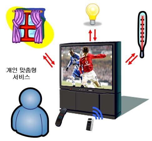 지능형 TV Intelligent streaming 개인프로파일이동 Intelligent Scalability 인터액티브 DTV