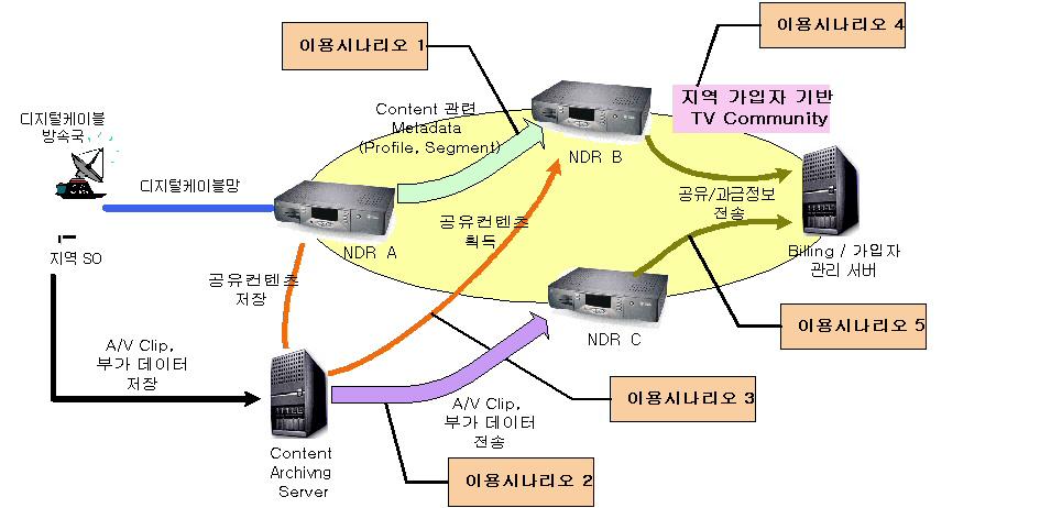 NDR(Networked