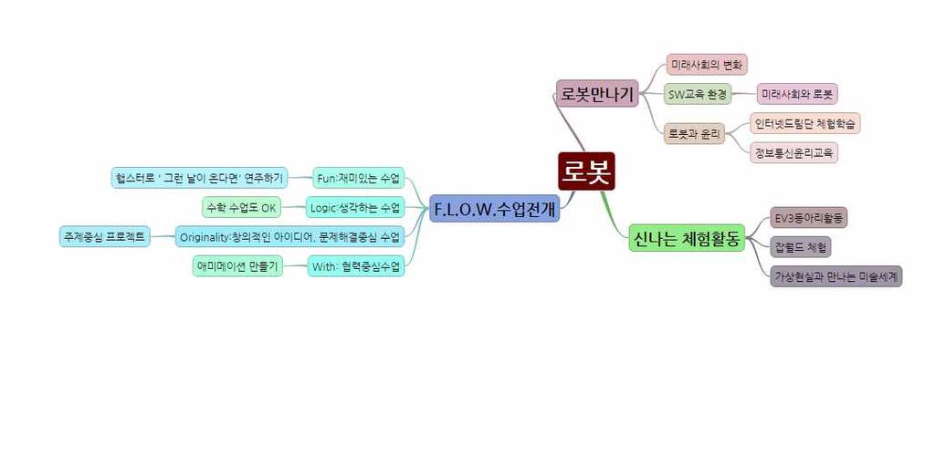 2. 목적 로봇을통한 F.L.O.W. 수업으로 3UP( 컴퓨팅사고력! 창의력! 문제해결력!) 가. 로봇교육이가져온생활의변화를알고, 정보사회에필요한건전한의식과태도함양나. F.L.O.W. 수업을위한 SW교육과정편성 운영으로컴퓨팅사고력, 창의력, 문제해결력신장다. 체험중심의로봇교육으로학습동기유발과자기주도적학습력신장 가.