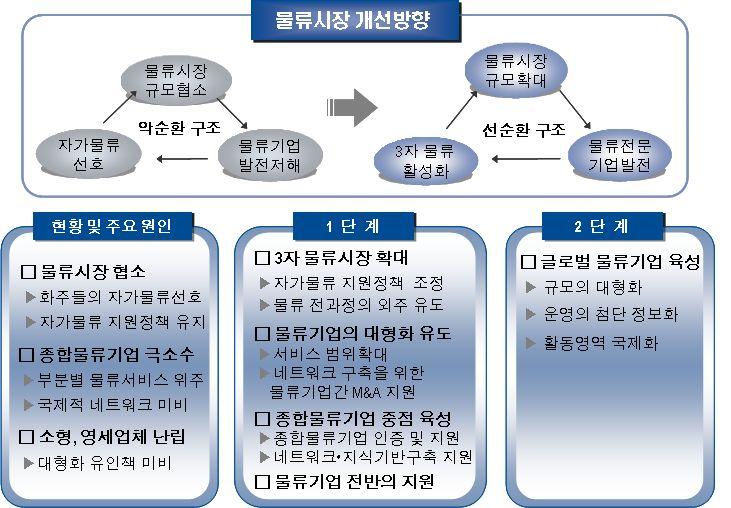 2. 정부의물류산업선진화정책진행 제 3 자물류시장 지속적인성장세 국내기업들의물류자회사설립및물류자회사들의제 3자물류 (TPL) 시장진출로시장내경쟁은치열해지고있는상황이다. 그러나미국, 유럽등과의자유무역협정 (FTA) 체결로인하여물동량증가세가나타나고있으며, 홈쇼핑, 인터넷쇼핑몰의성장세등에힘입어물류산업의지속적인성장세가예상된다.