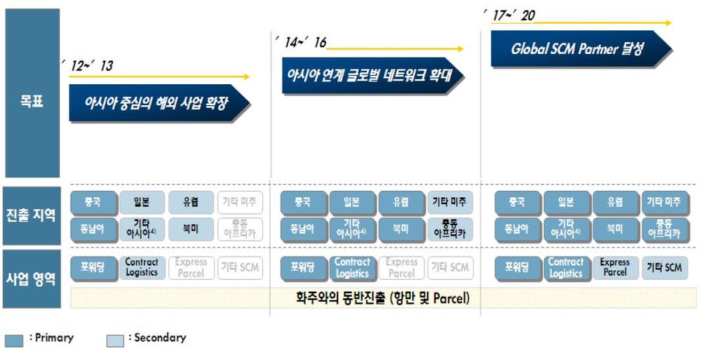 해외 M&A 중장기 Roadmap 자료 : CJ 대한통운, CJ 그룹 CJ 대한통운 + CJ GLS 통합법인요약손익계산서 ( 단위 : 십억원, %) 구분 CJ 대한통운 CJ GLS 합병시 211 212E 213F 211 212E 213F 213F 매출액 2,587.8 2,873.6 3,224.9 1,46.2 1,188.8 1,354. 4,578.