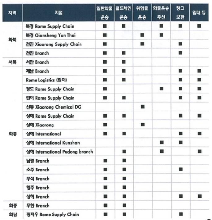 Rokin 은콜드체인에강점을갖고있다. 전체운영차량의 65% 가냉장차량이다. 전체매출의 51% 가콜드체인에서발생하고있다. Rokin 은중국냉동물류협회에서공인한콜드체인부문 1위업체이다. 회사규모에비해콜드체인업계에서지위가높은이유는중국콜드체인업체들의규모가크지않기때문이다. 중국의물류관련규제는콜드체인사업의가장큰걸림돌이다.