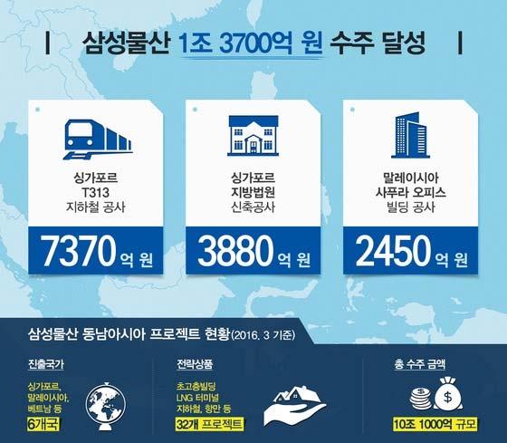 삼성물산, 올해동남아해외건설수주액 1.3 조달성 2016. 03. 23 / 뉴스 1 최동순기자 싱가포르 말레이시아 3 개프로젝트연이어수주 삼성물산동남아프로젝트현황 / 자료제공 = 삼성물산 삼성물산은올해동남아시장에서총 3 건의프로젝트를연이어수주했다고 23 일밝혔다. 총 1 조 3700 억원규모다.