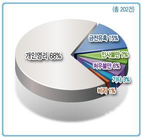 정보주체와동기 정보유출유형분석 (2005 년 ~ 2014 년 ) 국정원