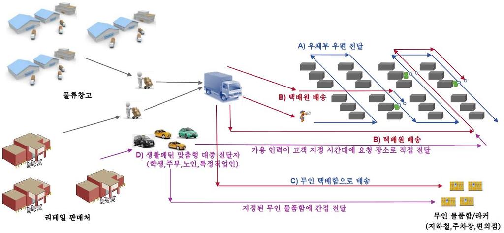 Last Mile Delivery 배송효율에있어중요한요소중하나는배송밀집도이다. 상품가까이있는수요자들을그룹핑하여보다적은횟수로전달할수있다면상대적으로높은효율성을보일것이다. 만약다품종소량물류를효과적으로컨트롤할수있는체계를갖추지않은채물동량만늘어난다면배송밀집도와배송효율은떨어질수밖에없다. 때문에다품종소량물류를효율적으로관리할수있는 IT 및인프라구축은매우중요한관전포인트이다.