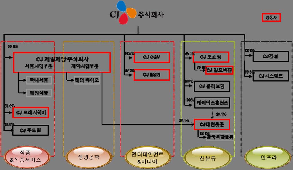 [ 주요분석대상기업 ] 구분 ( 개수 ) 계열사 식품및식품서비스 2 제일제당연결식품사업부문, 프레시웨이 생명공학 1 제일제당연결생명공학부문 엔터테인먼트및미디어 3