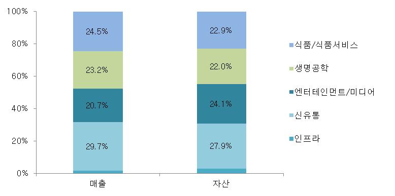 III. 사업분석 주력사업부문의우수한사업경쟁력과그룹의다변화된사업포트폴리오에기반한사업위험분산을바탕으로그룹전반의사업위험은매우낮은수준을유지할전망 그룹의사업군은크게식품및식품서비스, 생명공학, 엔터테인먼트및미디어, 신유통, 인프라로구분된다. 식품및식품서비스부문이그룹의근간사업이자주력사업으로그룹매출의 24.5%, 자산의 22.9% 를차지하고있다.