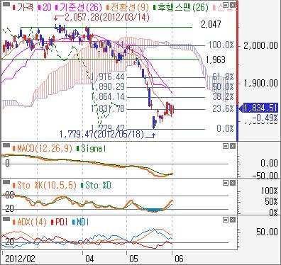 51pt 마감 이번주전망 : 유로화약세지속, 스페인과이탈리아국채금리급등등해외금융시장불안은지속되고있지만, 국내증시는유럽재정우려에내성을보이며안정을회복하고있음.